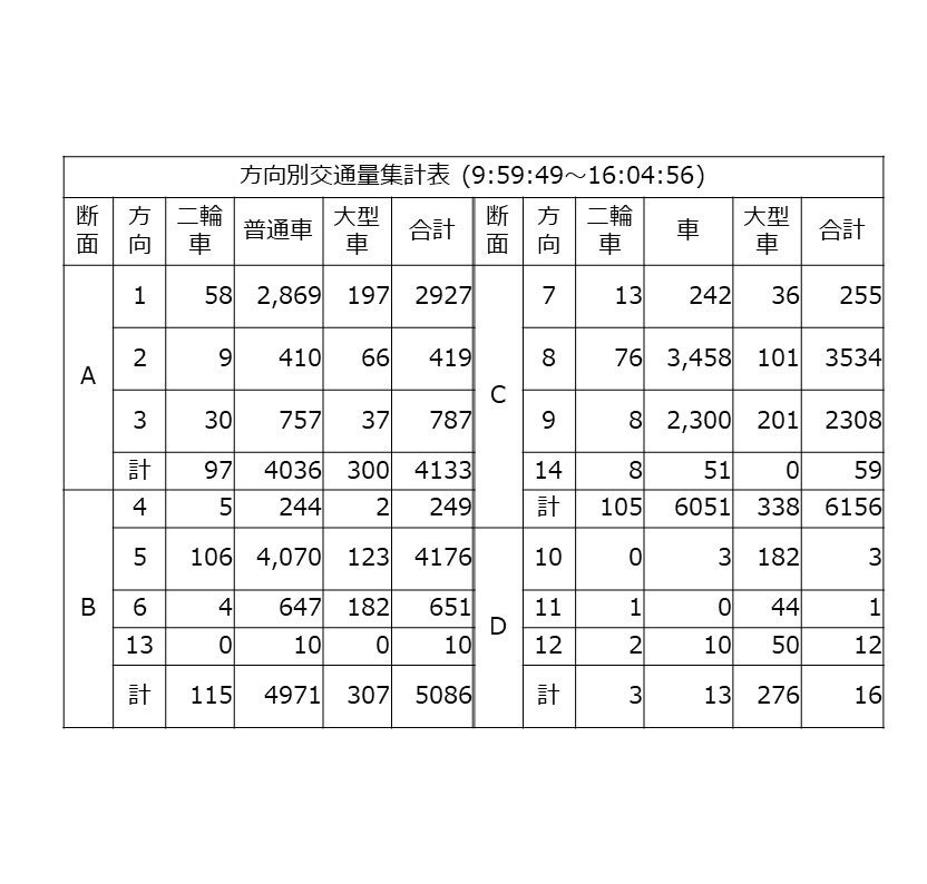 方向別交通量集計表