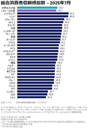 イプソス世界消費者信頼感指数2025年7月