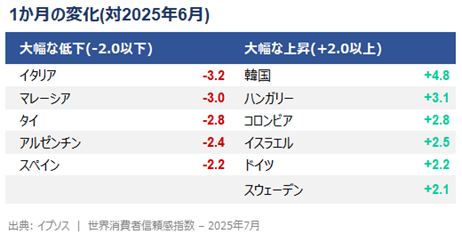 イプソス世界消費者信頼感指数2025年7月
