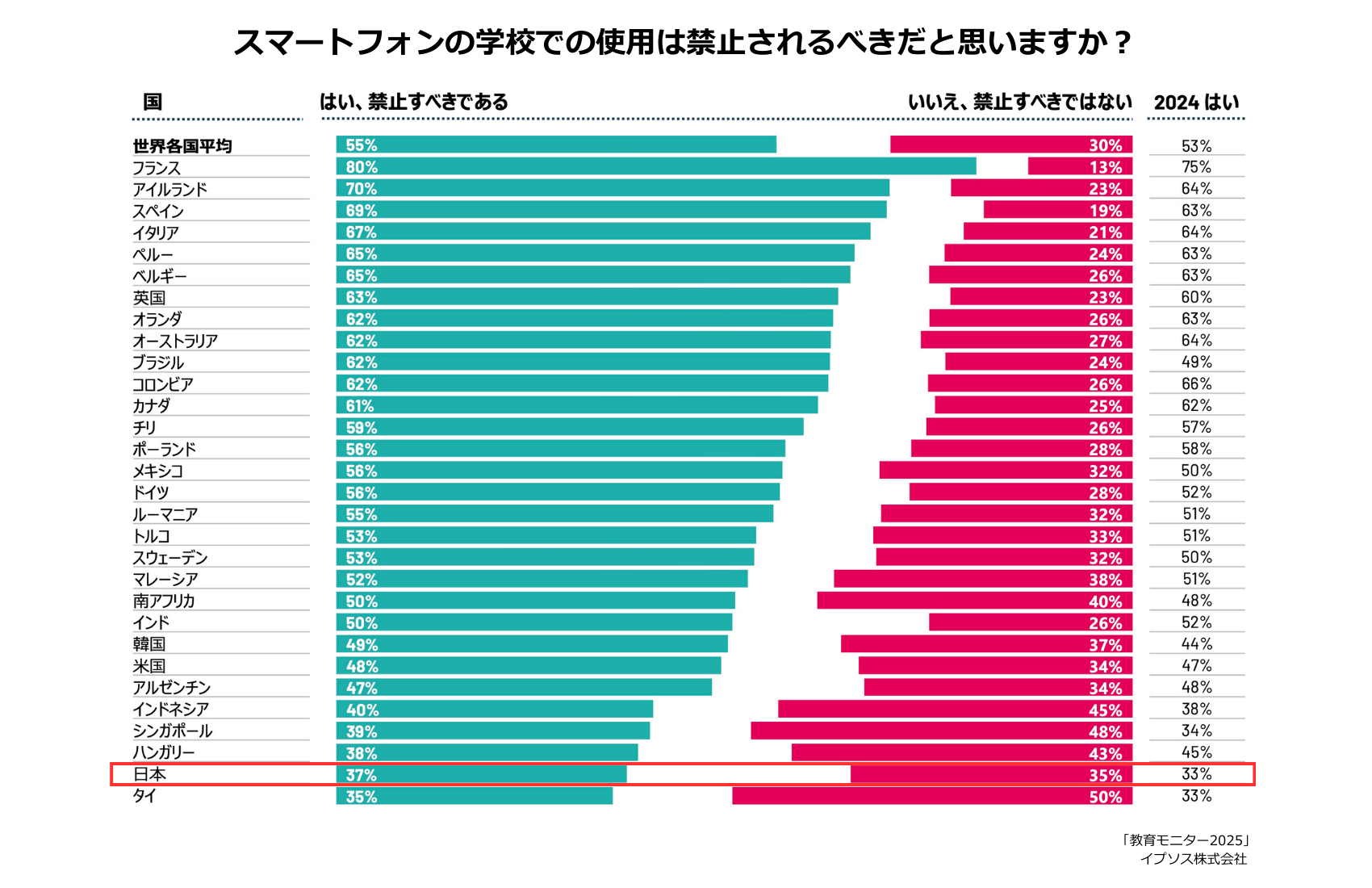 グラフ1：イプソス「教育モニター2025」