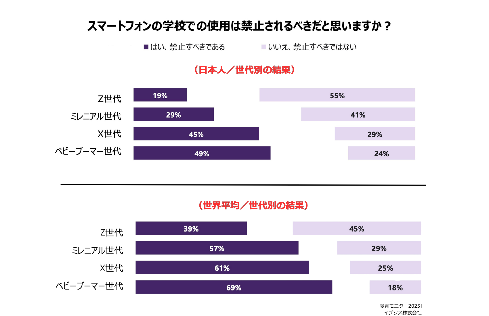 グラフ2：イプソス「教育モニター2025」