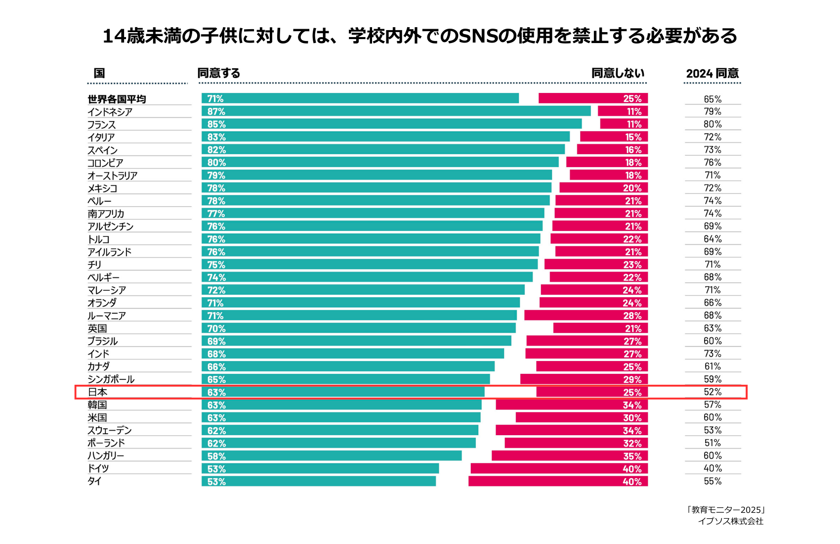 グラフ3：イプソス「教育モニター2025」