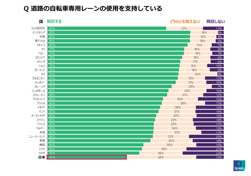 自転車専用レーンの支持率、日本は45%で「世界最下位」。4割が 自転車専用レーンの支持率、日本は45%で「世界最下位」。4割が