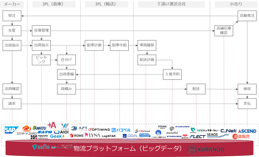 各システムが“つながる”ことで実現できる物流プラットフォームのイメージ