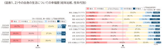 令和の旅は「心の平穏」重視へ─失敗を避ける“メンパ旅”が拡大(ライフスタイルと旅行に関する調査2026) 令和の旅は「心の平穏」重視へ─失敗を避ける“メンパ旅”が拡大(ライフスタイルと旅行に関する調査2026)