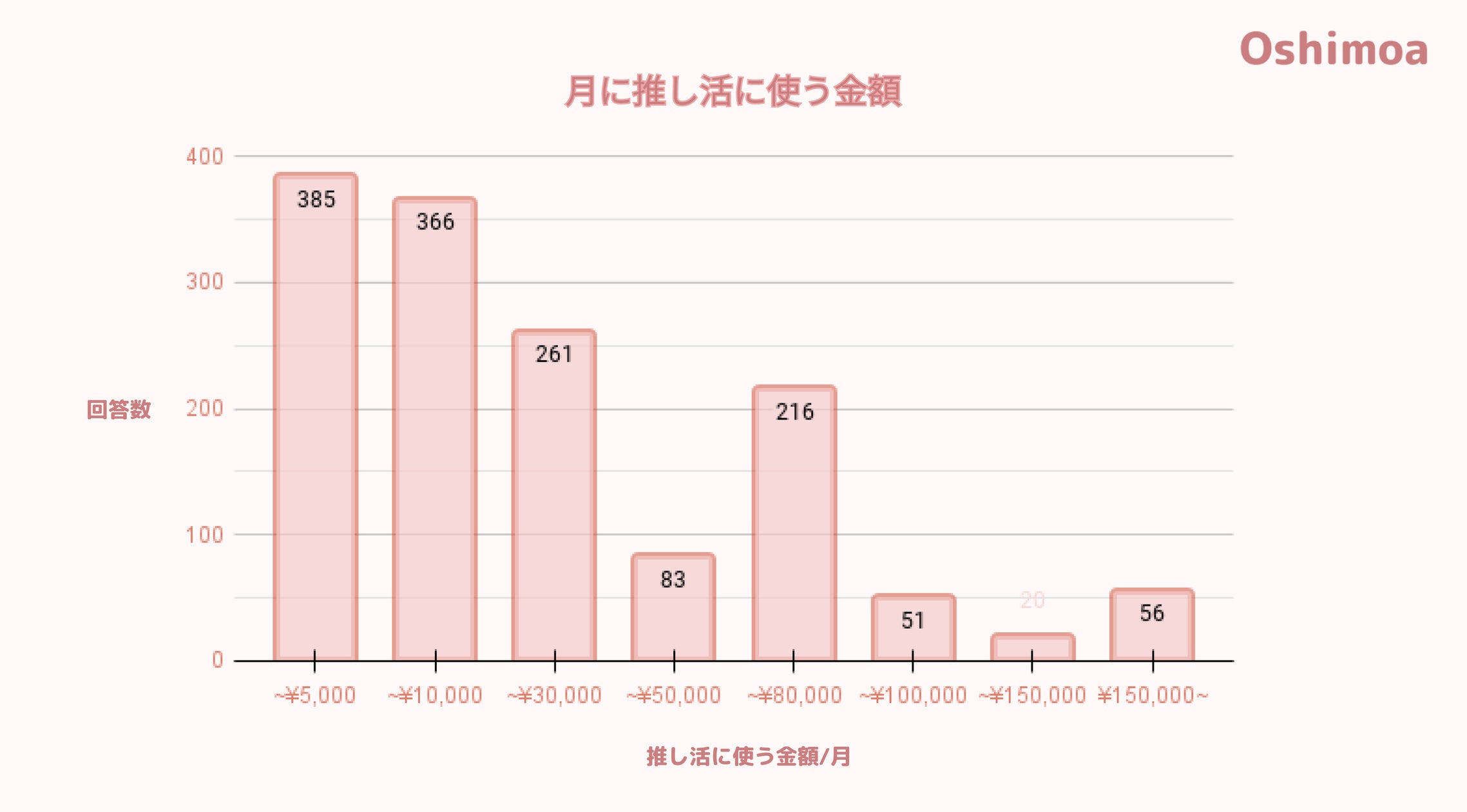 推し活にいくら使ってる?推し活女子の世代別の金額内訳と消費行動を調査!(oshimoa) | 株式会社minor roleのプレスリリース