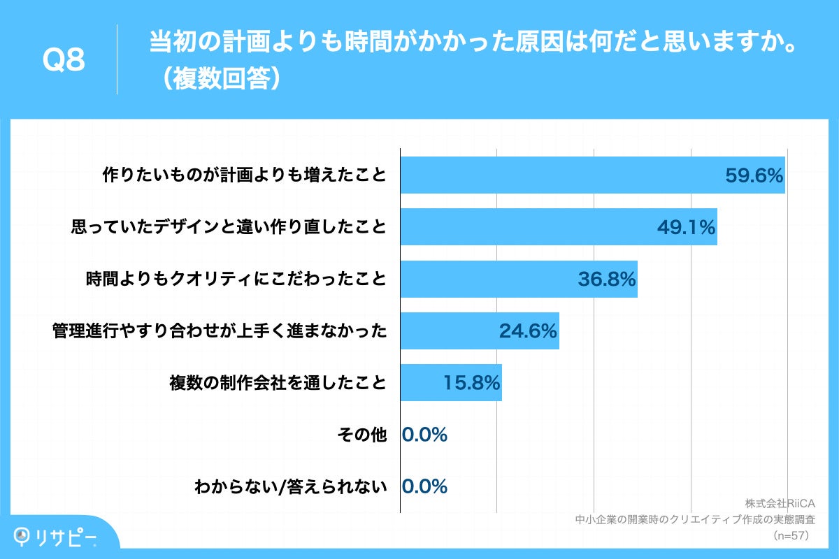 Q8.当初の計画よりも時間がかかった原因は何だと思いますか。（複数回答）