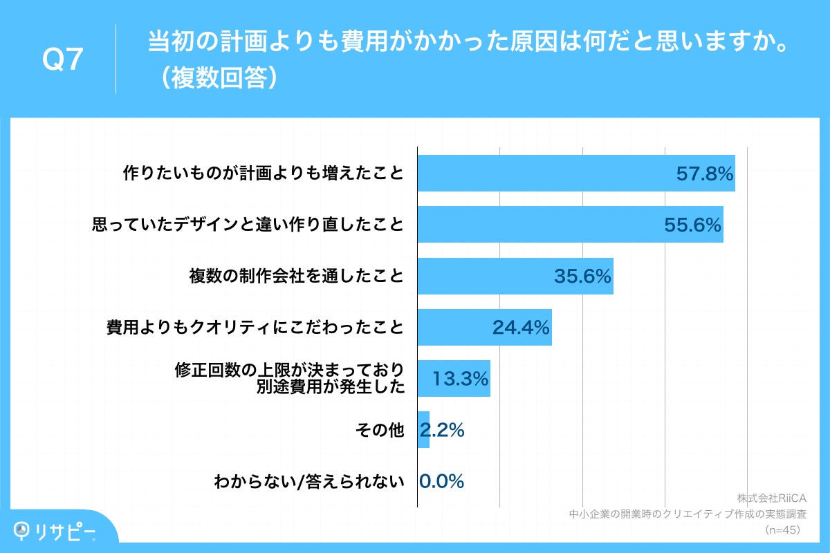 Q7.当初の計画よりも費用がかかった原因は何だと思いますか。（複数回答）