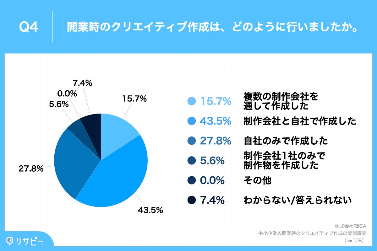 Q4.開業時のクリエイティブ作成は、どのように行いましたか。