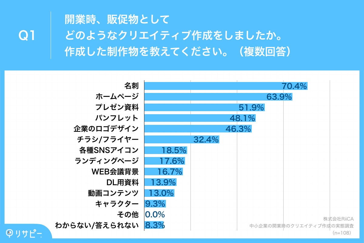 Q1.開業時、販促物としてどのようなクリエイティブ作成をしましたか。作成した制作物を教えてください。（複数回答）