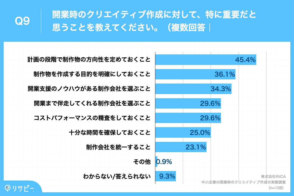 Q9.開業時のクリエイティブ作成に対して、特に重要だと思うことを教えてください。（複数回答）