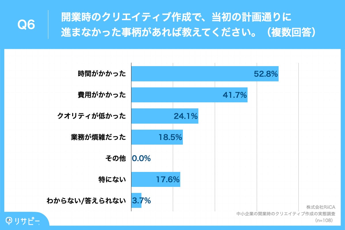 Q6.開業時のクリエイティブ作成で、当初の計画通りに進まなかった事柄があれば教えてください。（複数回答）