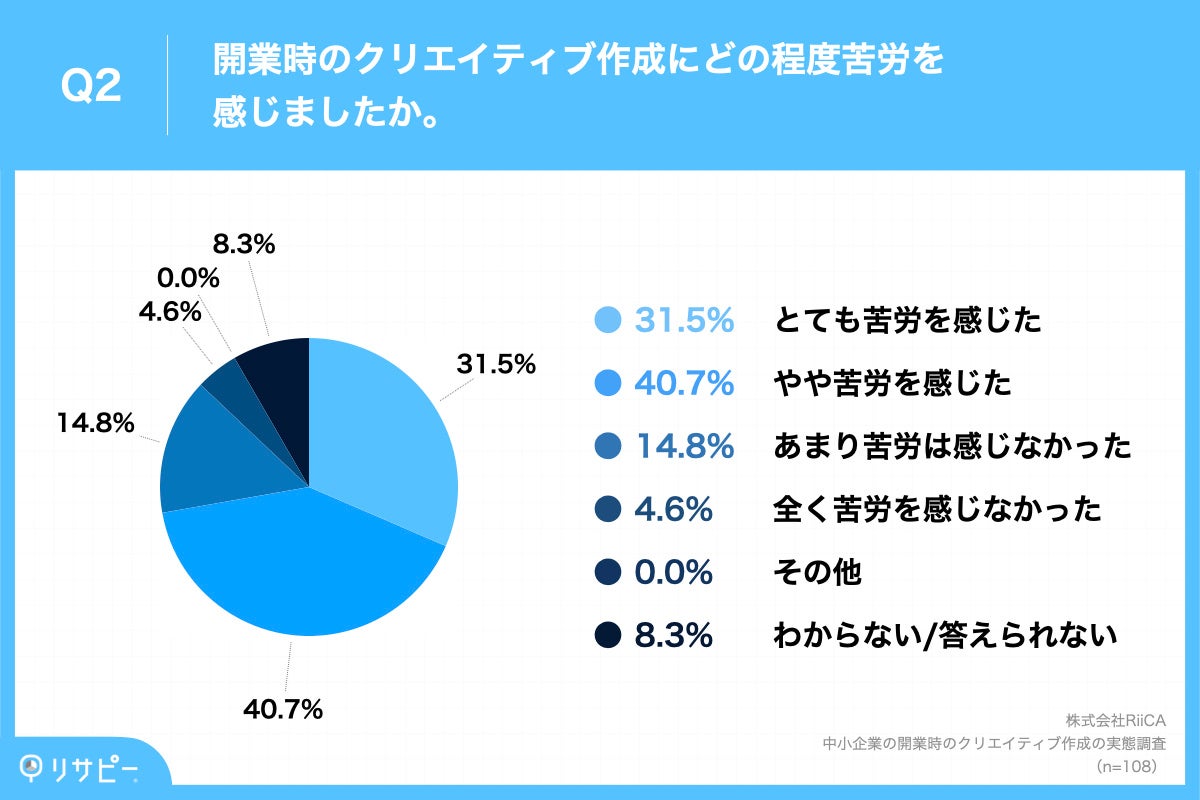 Q2.開業時のクリエイティブ作成にどの程度苦労を感じましたか。