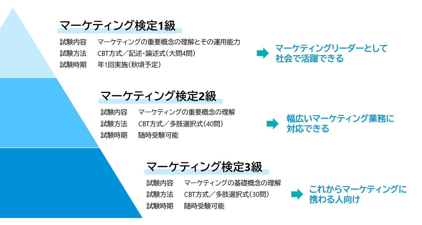 マーケティングをビジネスの“共通言語”へ】マーケティング検定3級 マーケティングをビジネスの“共通言語”へ】マーケティング検定3級