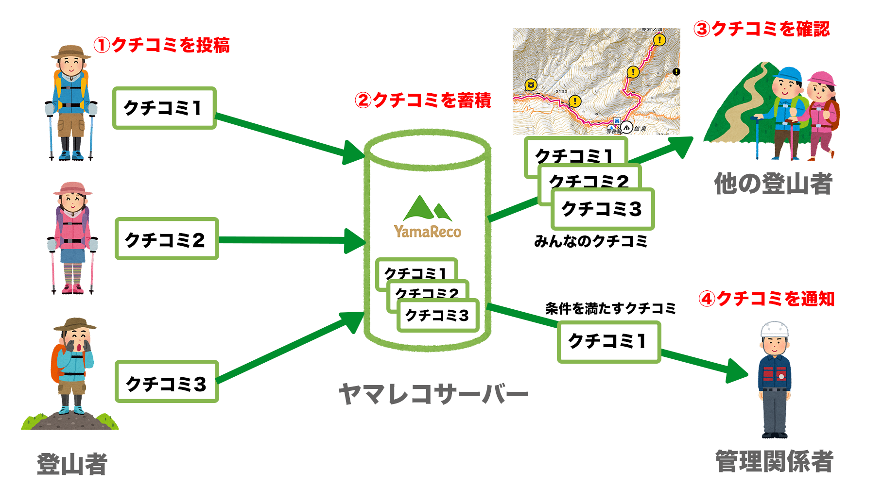 クチコミ機能の全体像