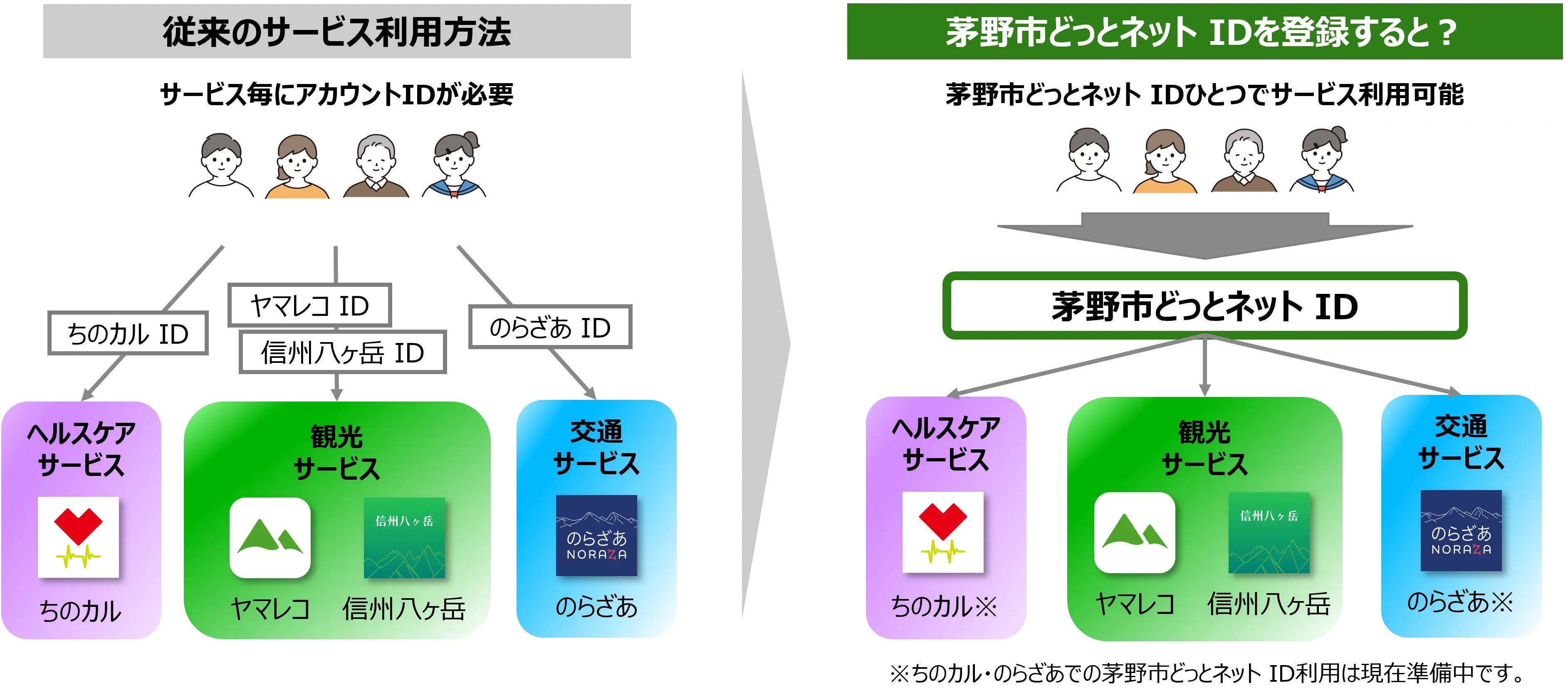 茅野市どっとネットのIDで連携しているサービスが利用できます
