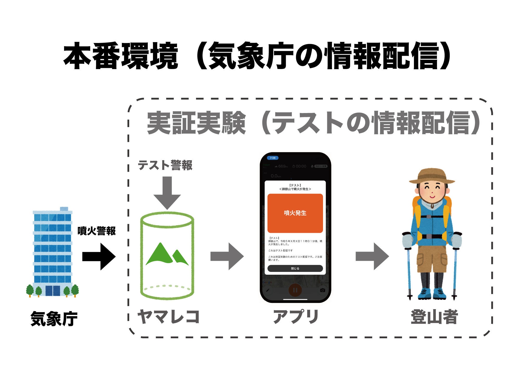 御岳山での気象庁からの情報配信と、実証実験によるテスト配信