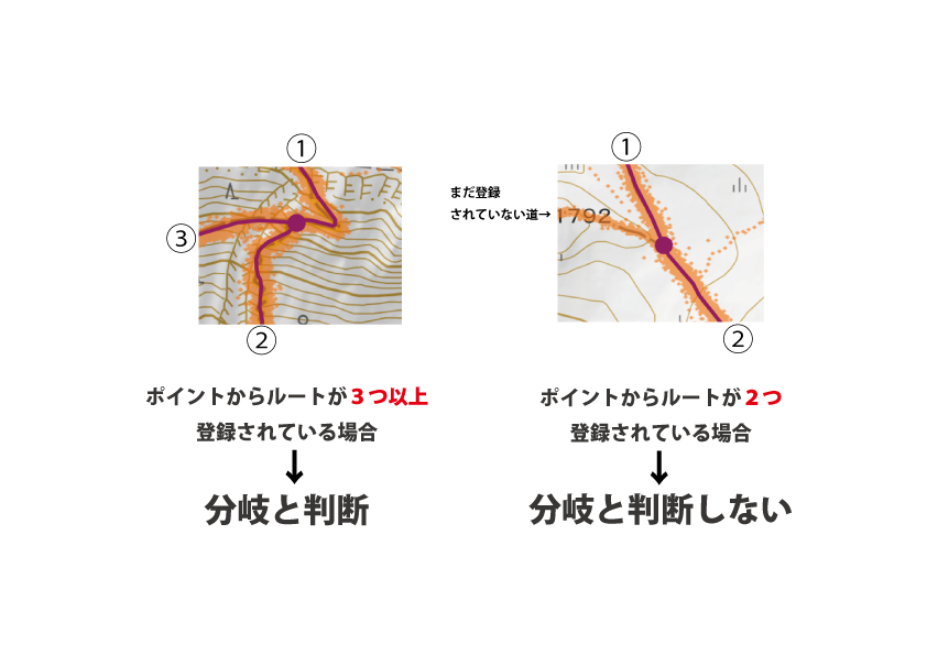 現時点での分岐の判断基準