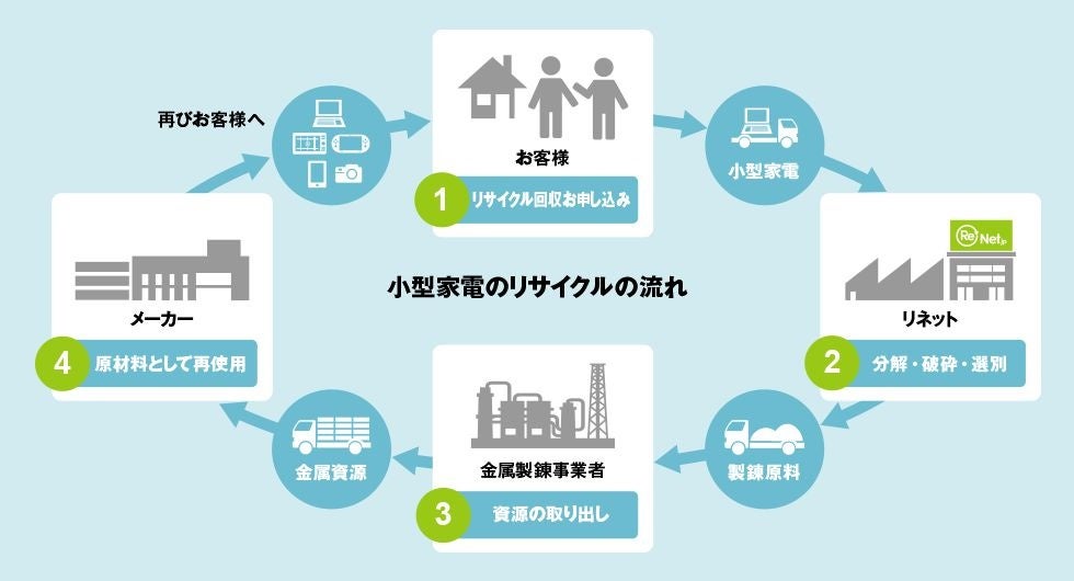 小型家電のリサイクルの流れ