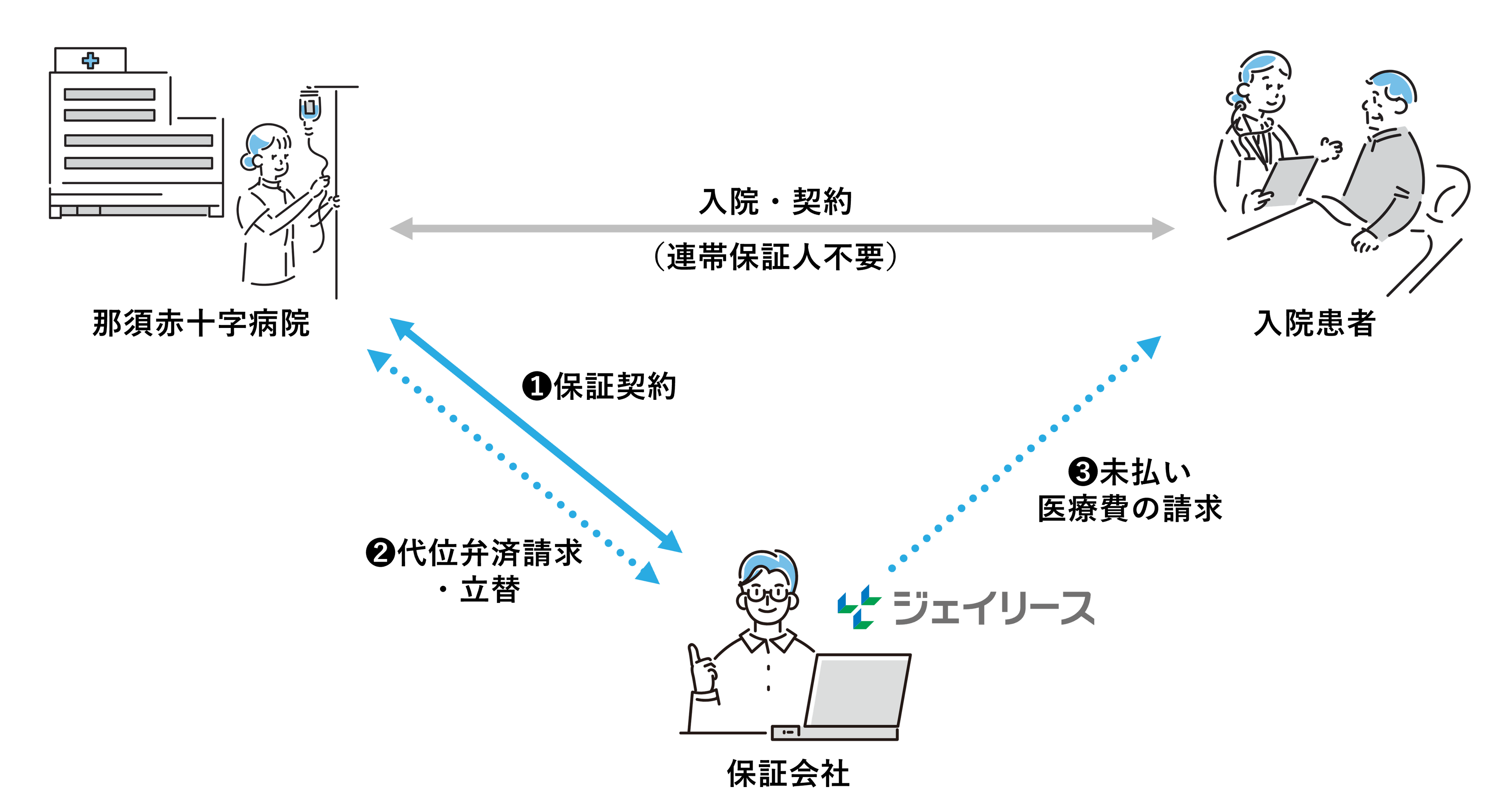 医療費保証】ジェイリース、日本赤十字社那須赤十字病院への医療