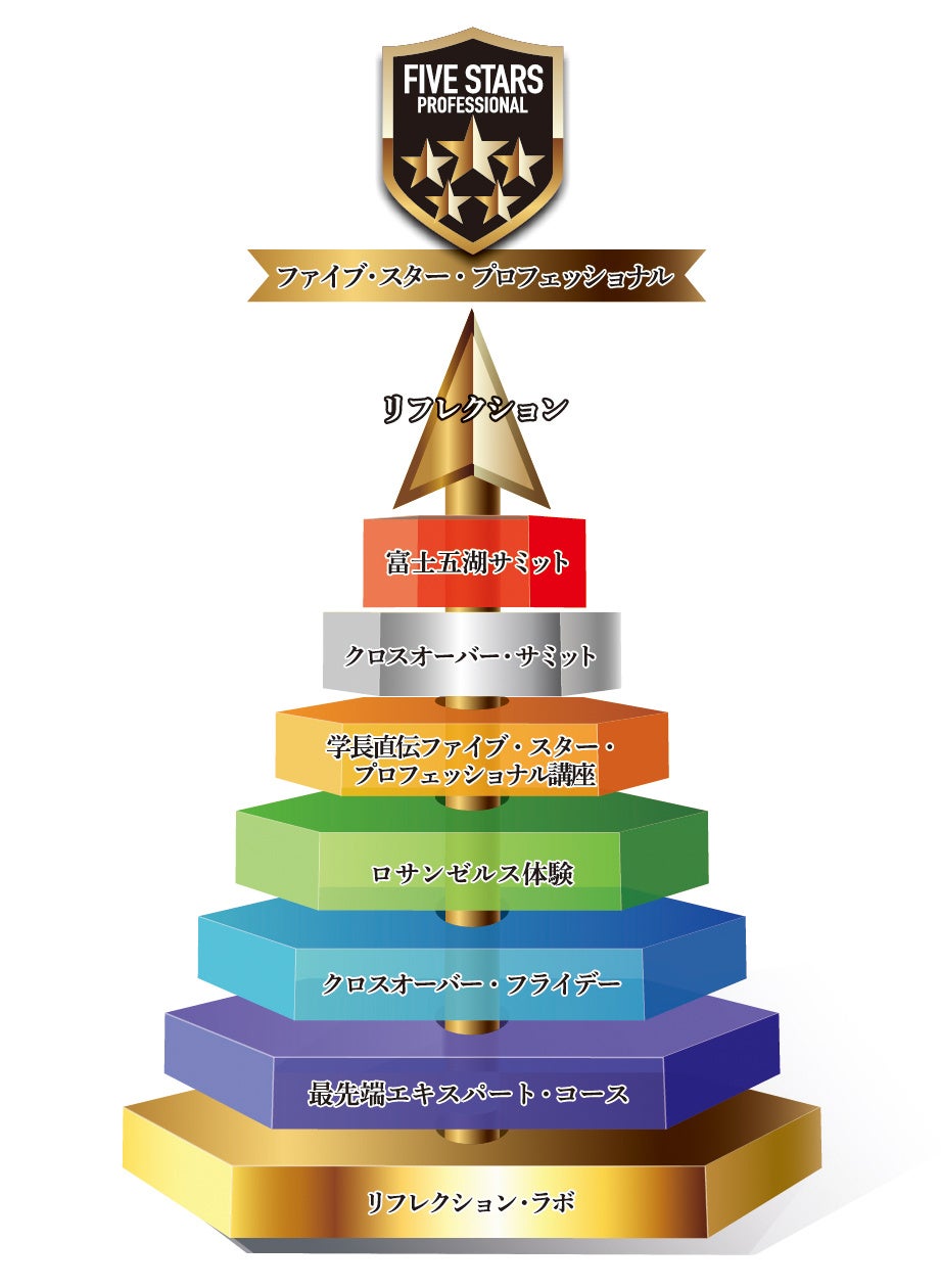 独自の実践体験的なカリキュラム「セブン・ステップ・カリキュラム」