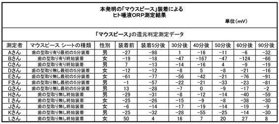 経時変化の検証結果
