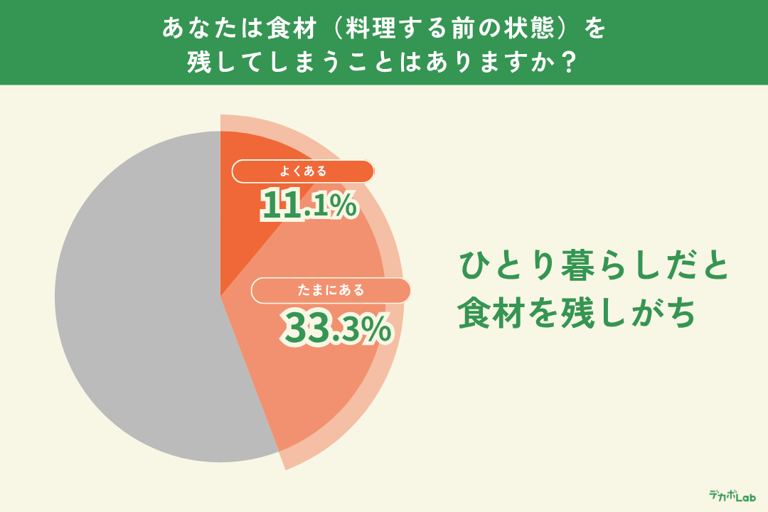 Z世代×フードロス調査】約6割が「生活費が苦しい」その“もったいない
