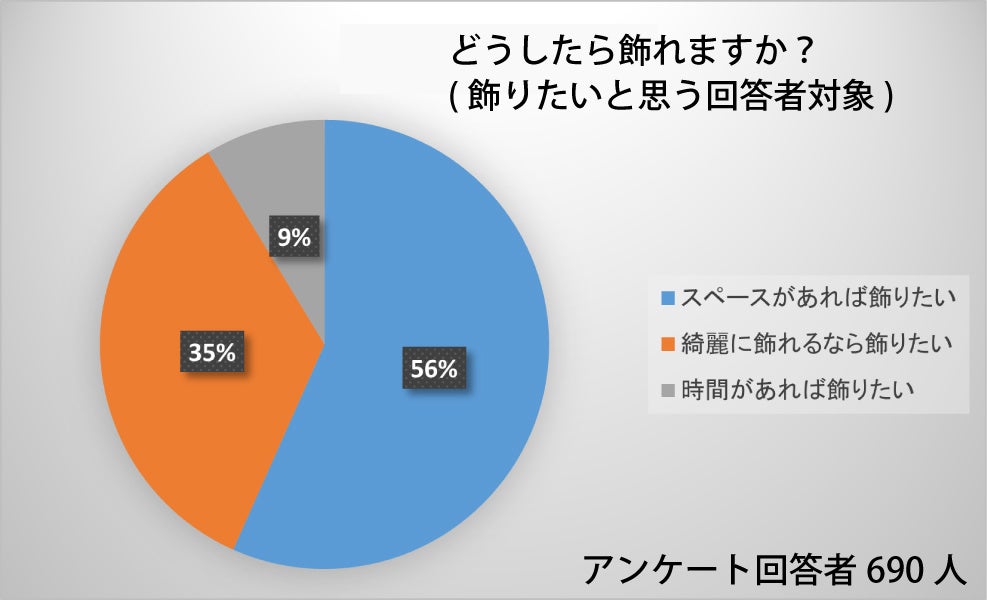 WEBアンケート調査 Freeasy調べ