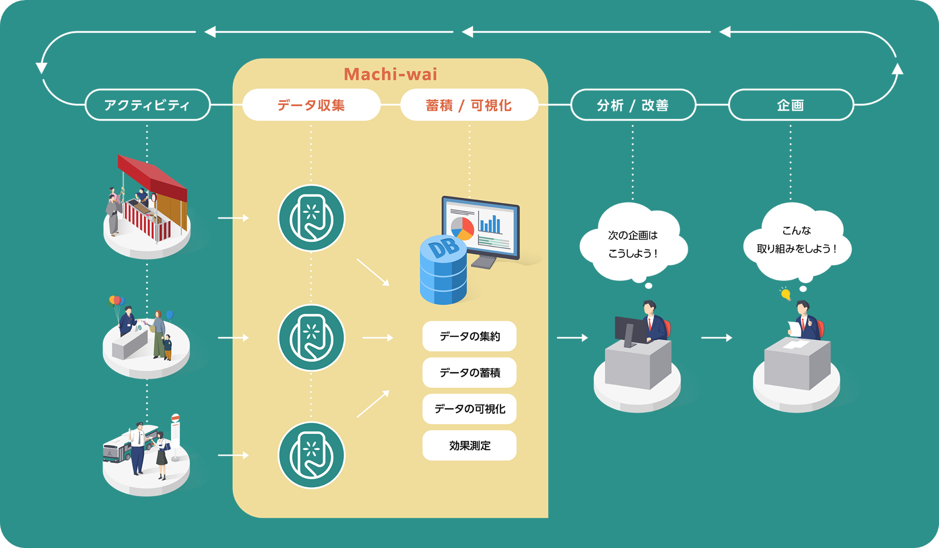 Machi-waiサービス概念図