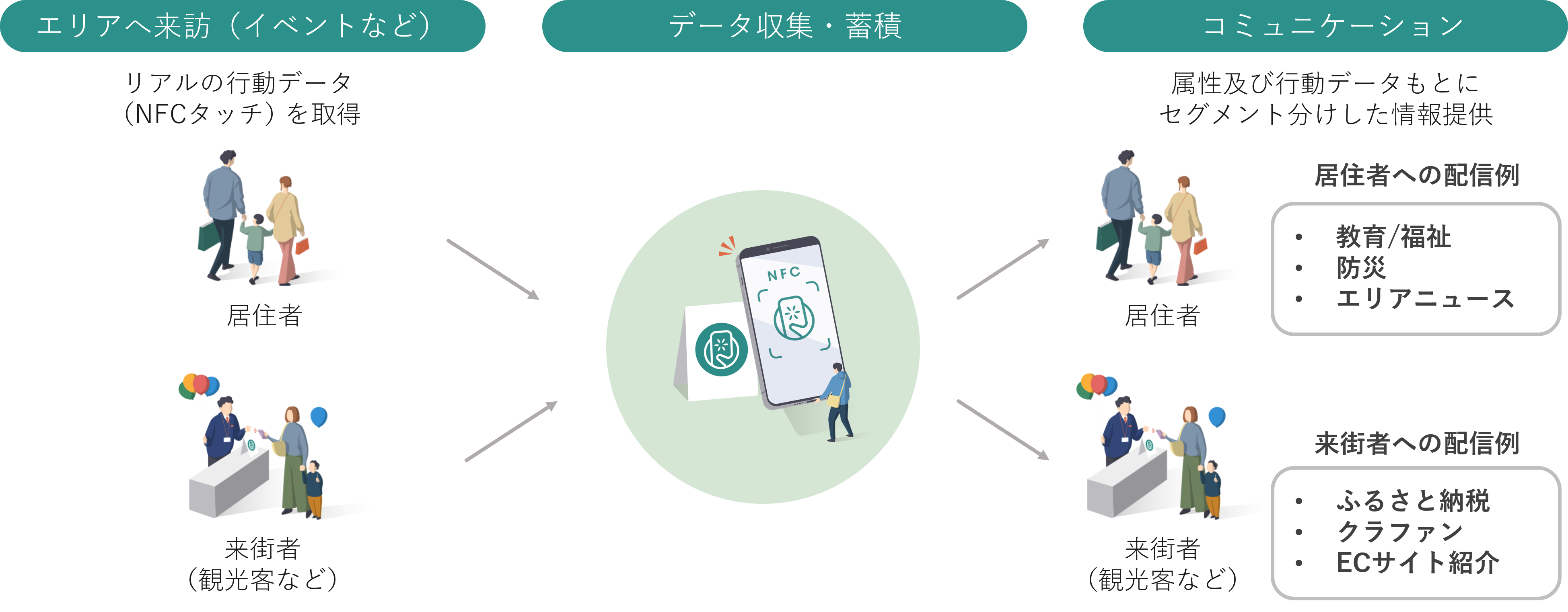 Machi-wai フロー図