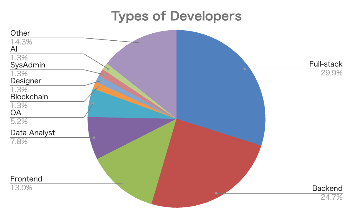 Hello, Yaponiya応募者のエンジニアタイプ内訳