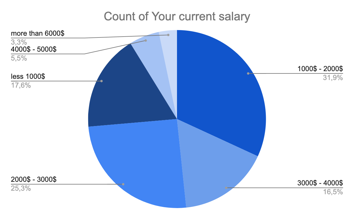 Hello, Yaponiya応募者の5割以上が 「現在給与が月3000米ドル以下」