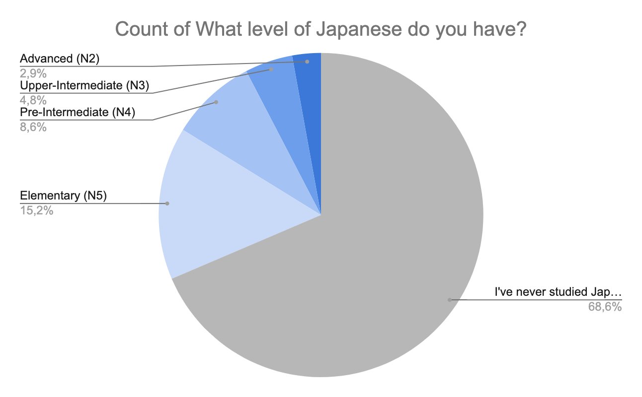 Hello, Yaponiya応募者の3割が「日本語学習者」