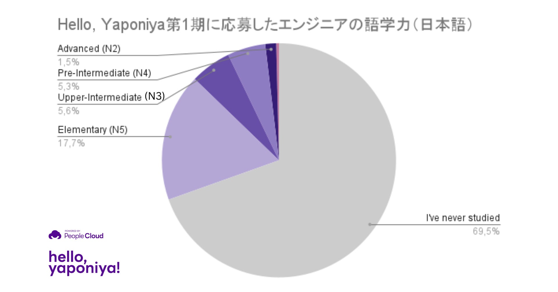 Hello, Yaponiya第1期に応募したエンジニアの語学力（日本語）