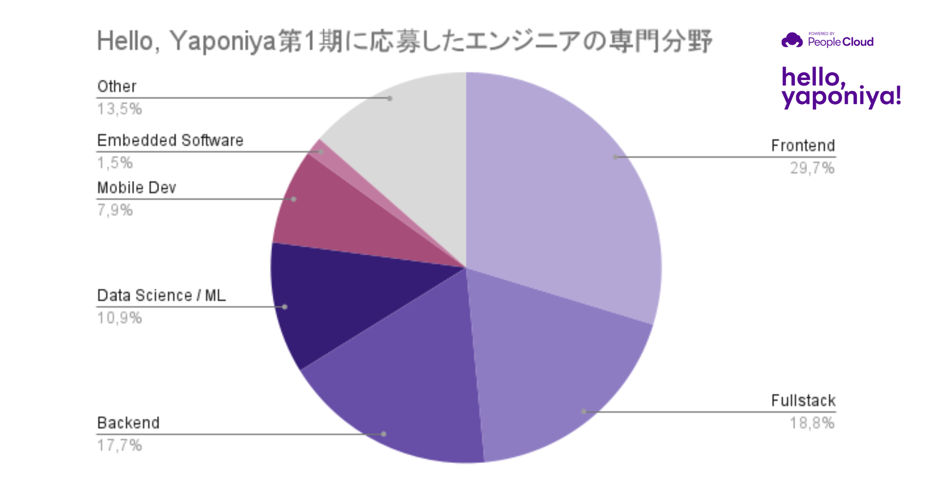 Hello, Yaponiya第1期に応募したエンジニアの専門分野