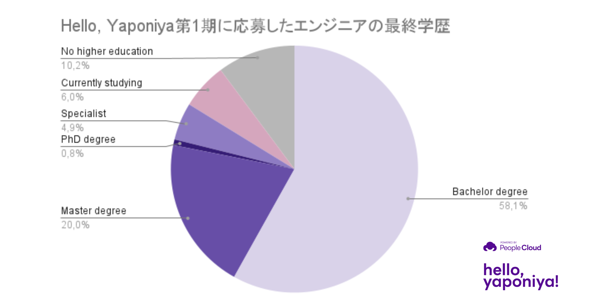 Hello, Yaponiya第1期に応募したエンジニアの最終学歴