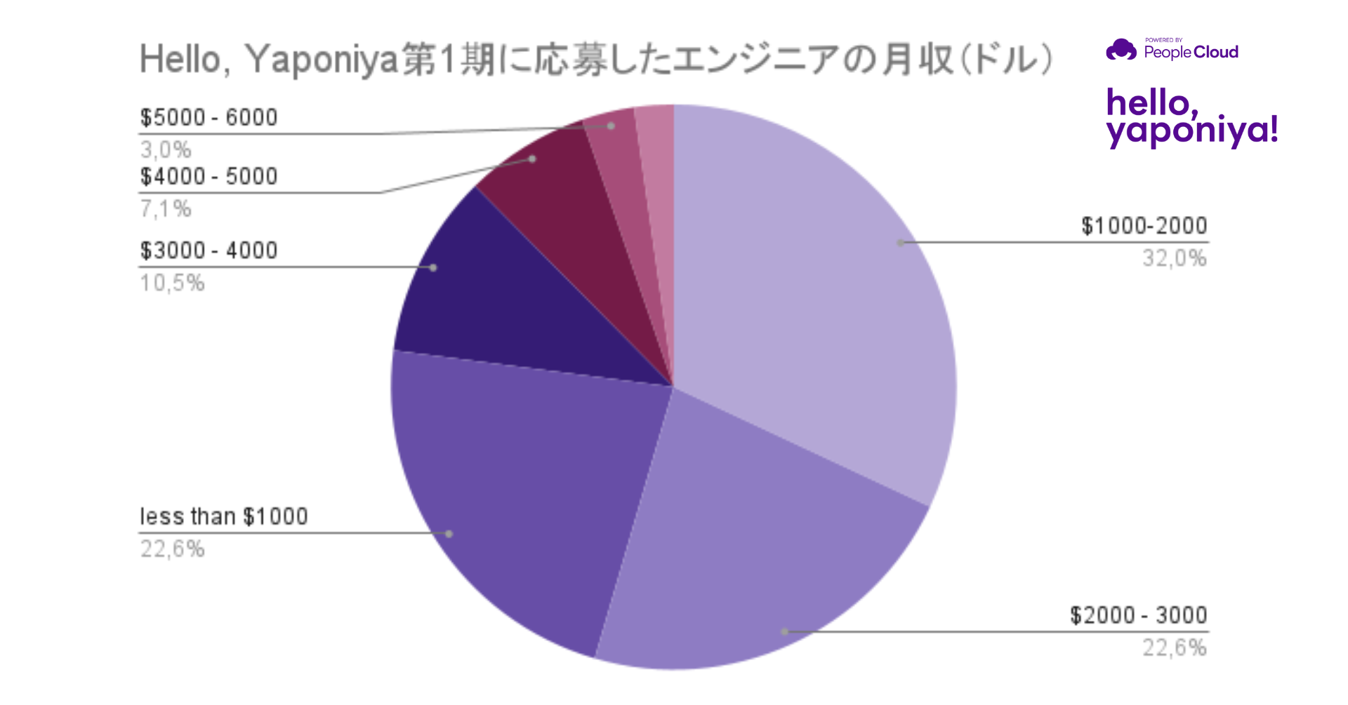 Hello, Yaponiya第1期に応募したエンジニアの月収（ドル）