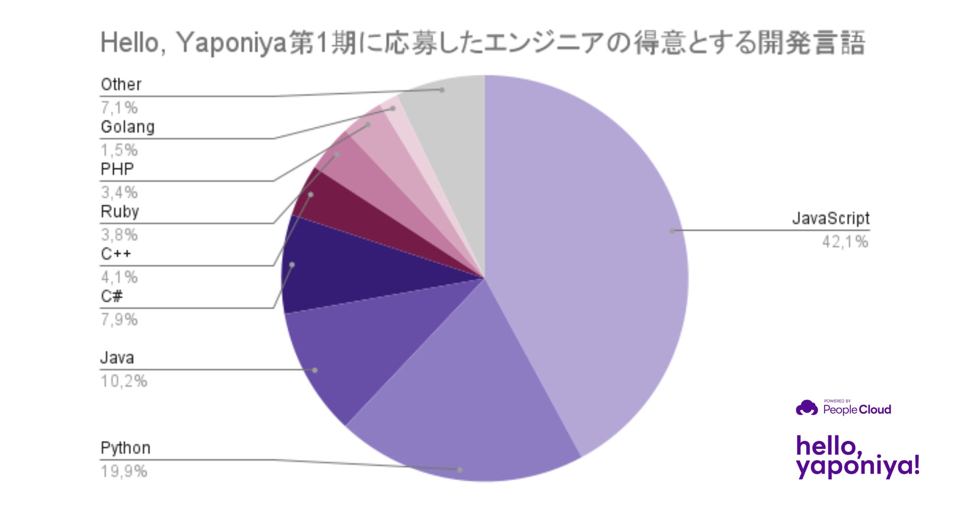 Hello, Yaponiya第1期に応募したエンジニアの得意とする開発言語