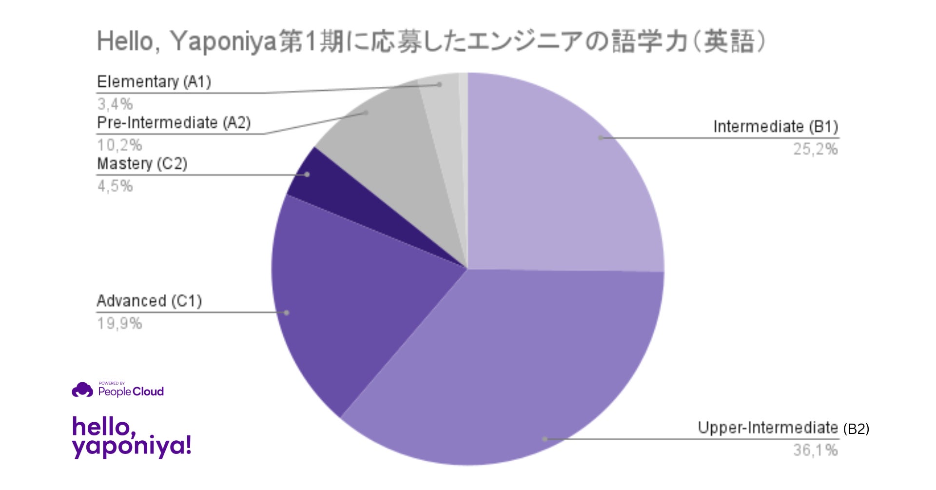 Hello, Yaponiya第1期に応募したエンジニアの語学力(英語)