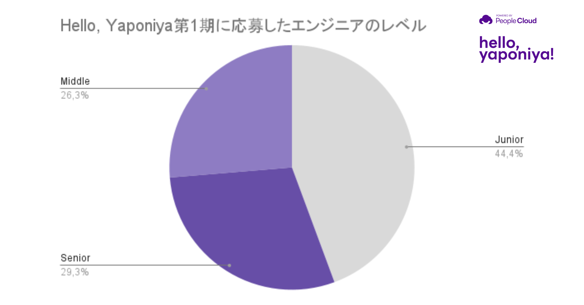 Hello, Yaponiya第1期に応募したエンジニアのレベル
