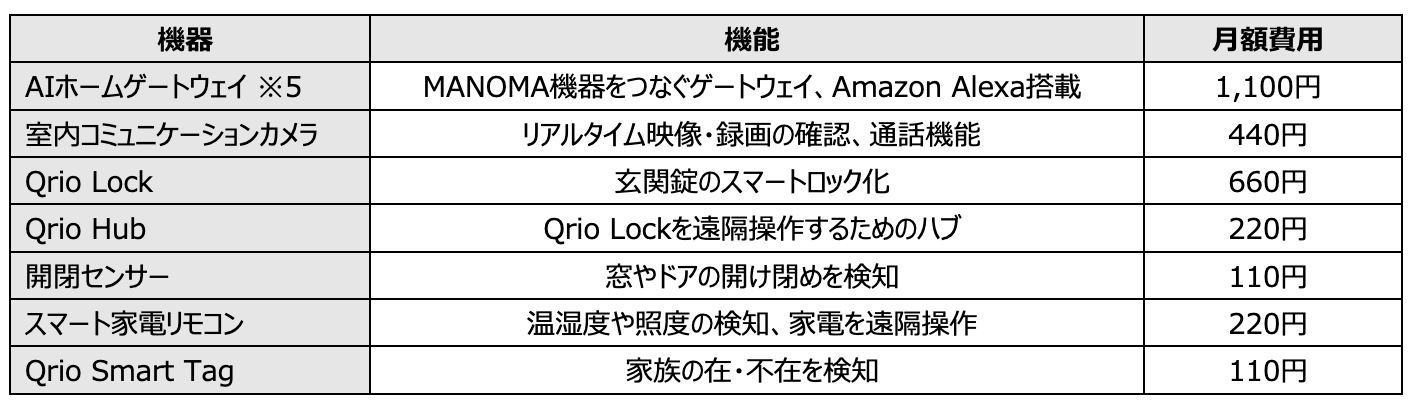 ソニーのスマートホームサービス「MANOMA」－機器の組み合わせを自由に