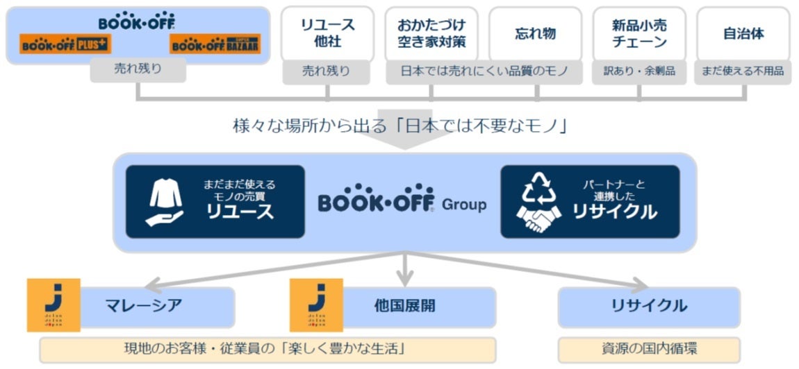 「Jalan Jalan Japan」による循環システム（概念）