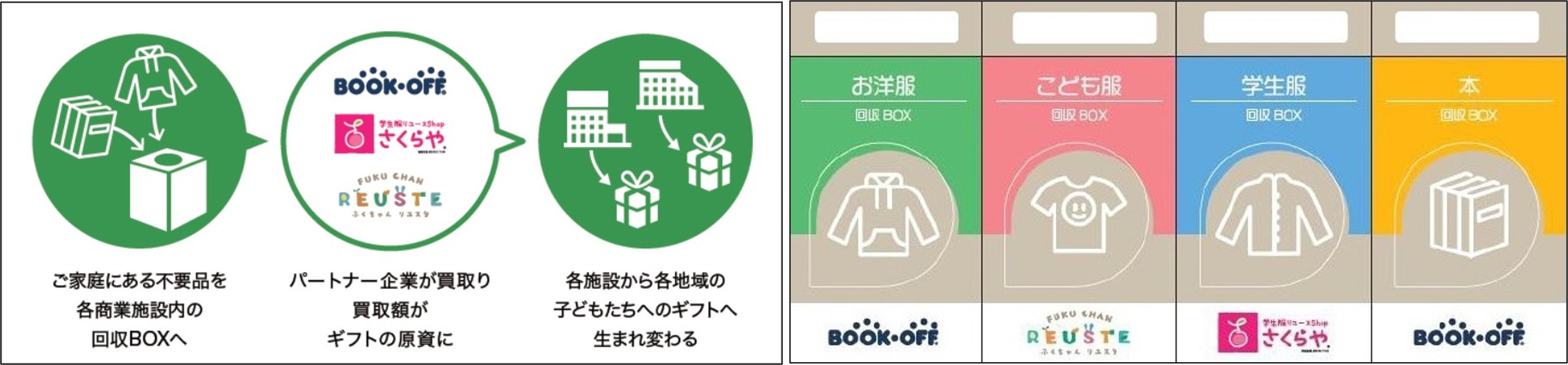 取り組みの流れ、不要品回収BOXイメージ