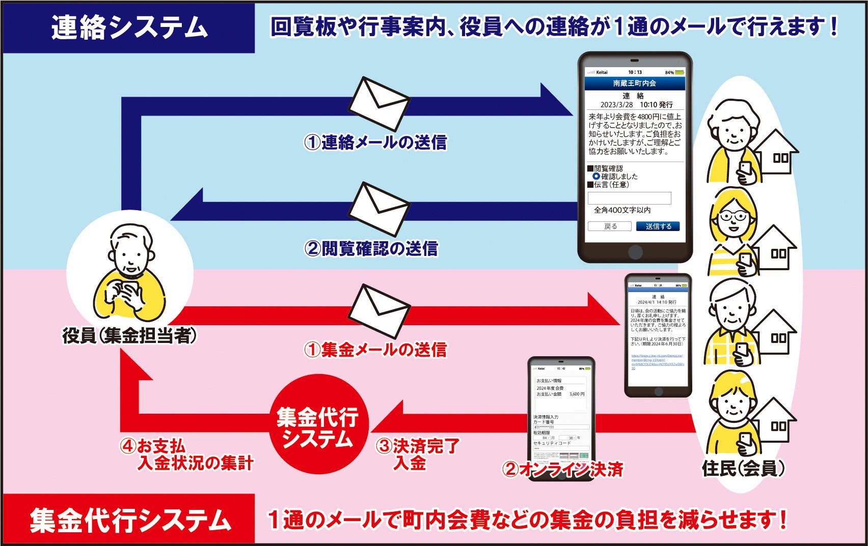 自治会の集金活動の様子