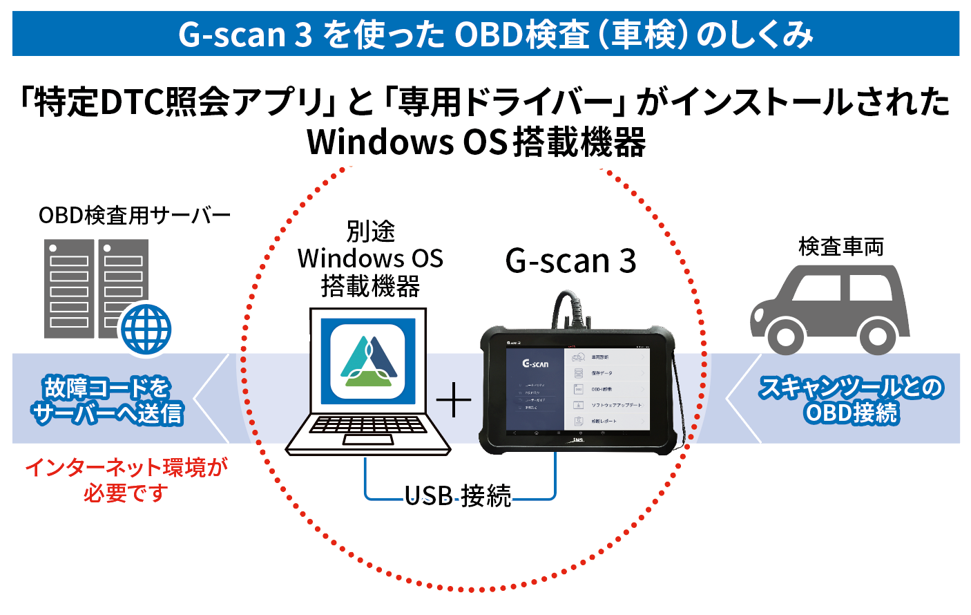 yoko3様確認用 G-scan 3」がOBD検査用スキャンツールとして型式認定されました