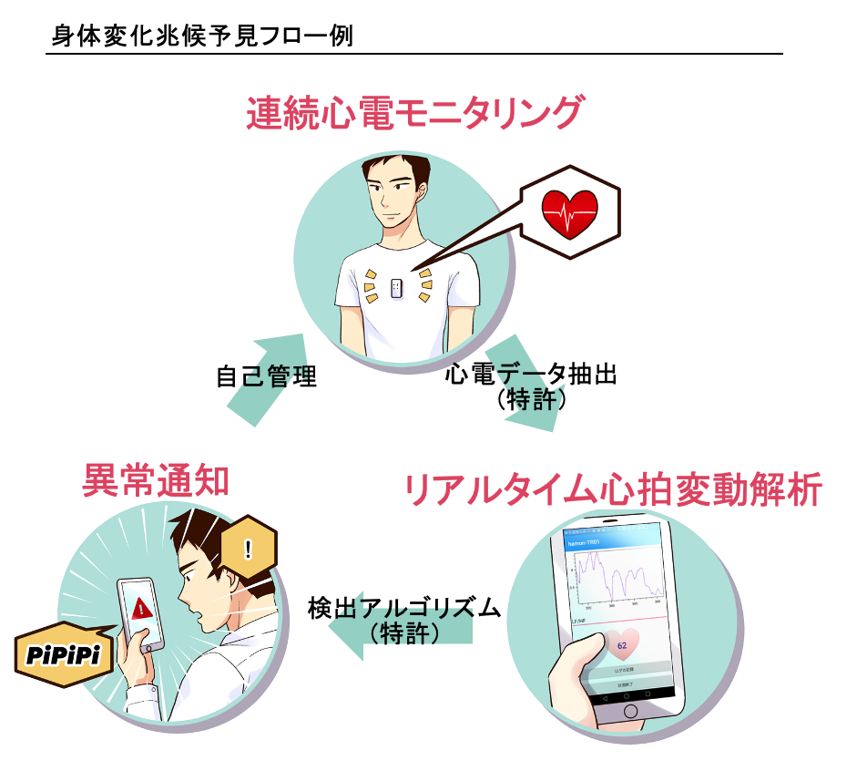 ＜本品使用フロー例＞