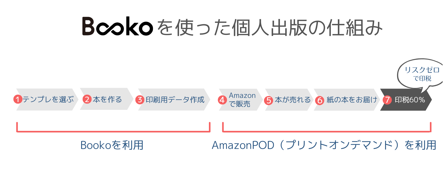 業界初！初期費用なしの自費出版がウェブ上で完結。日本を代表する装丁