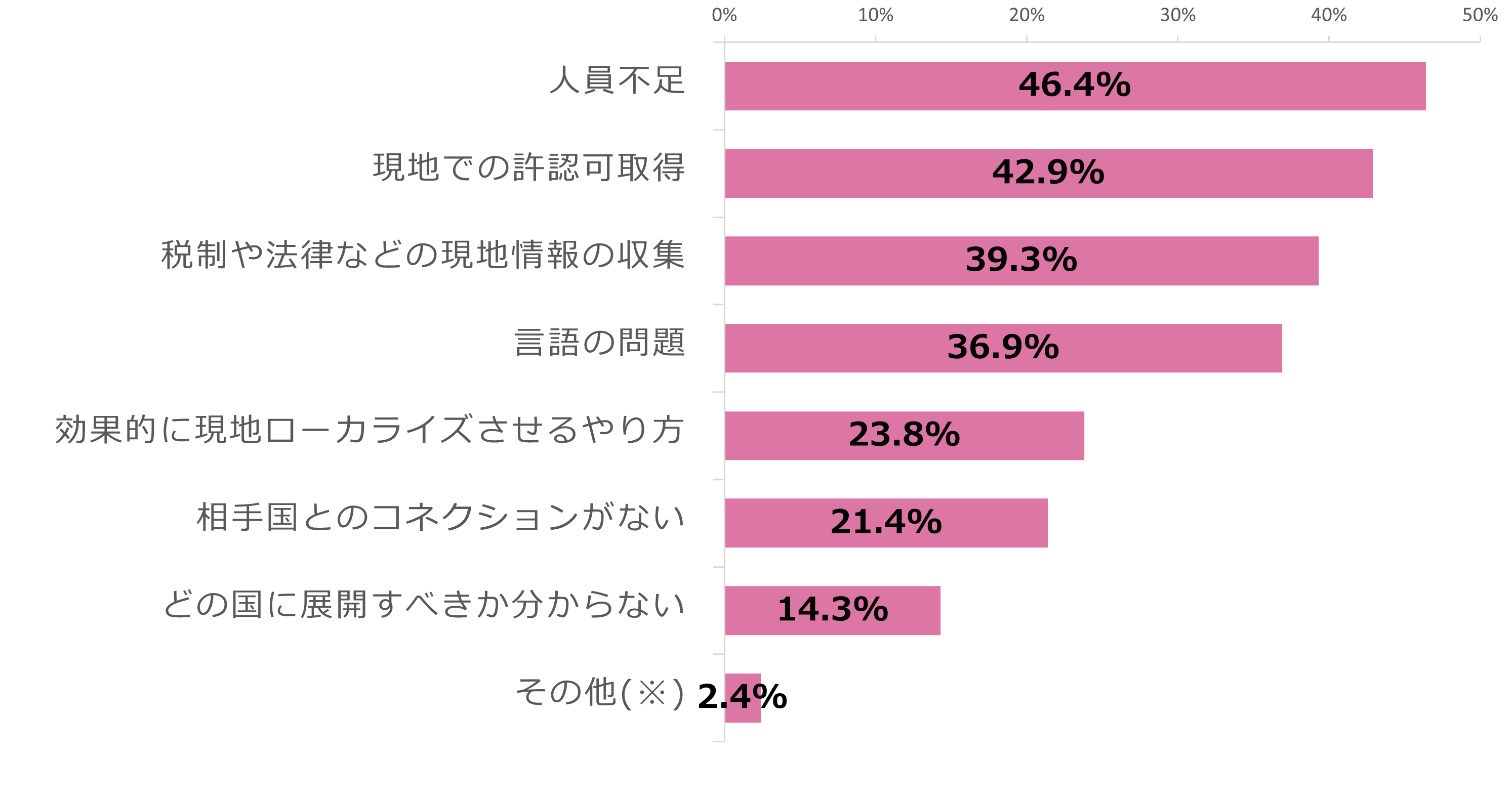 調査結果3．海外展開をするうえでの課題