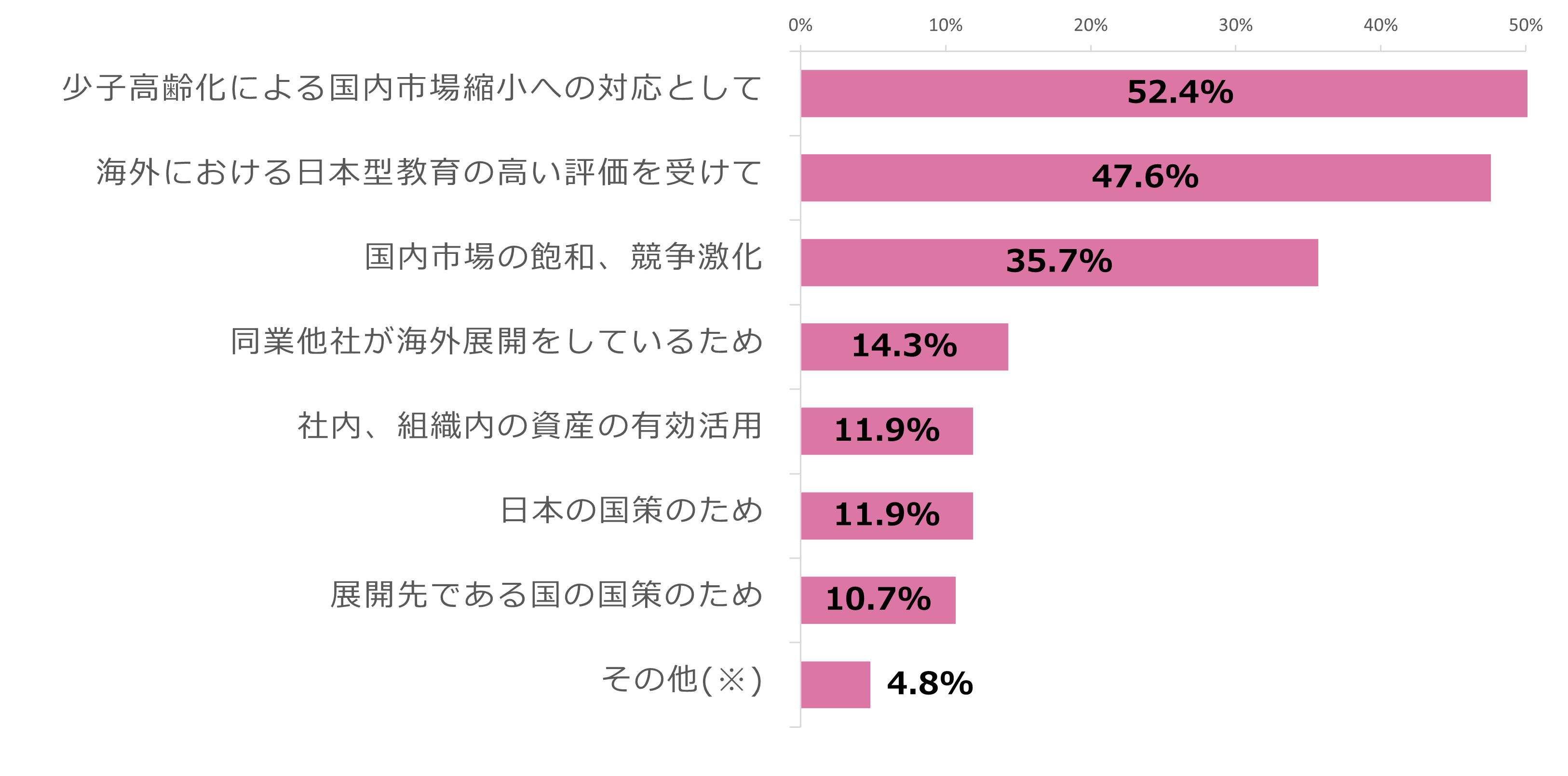調査結果１．海外展開を検討している動機・背景