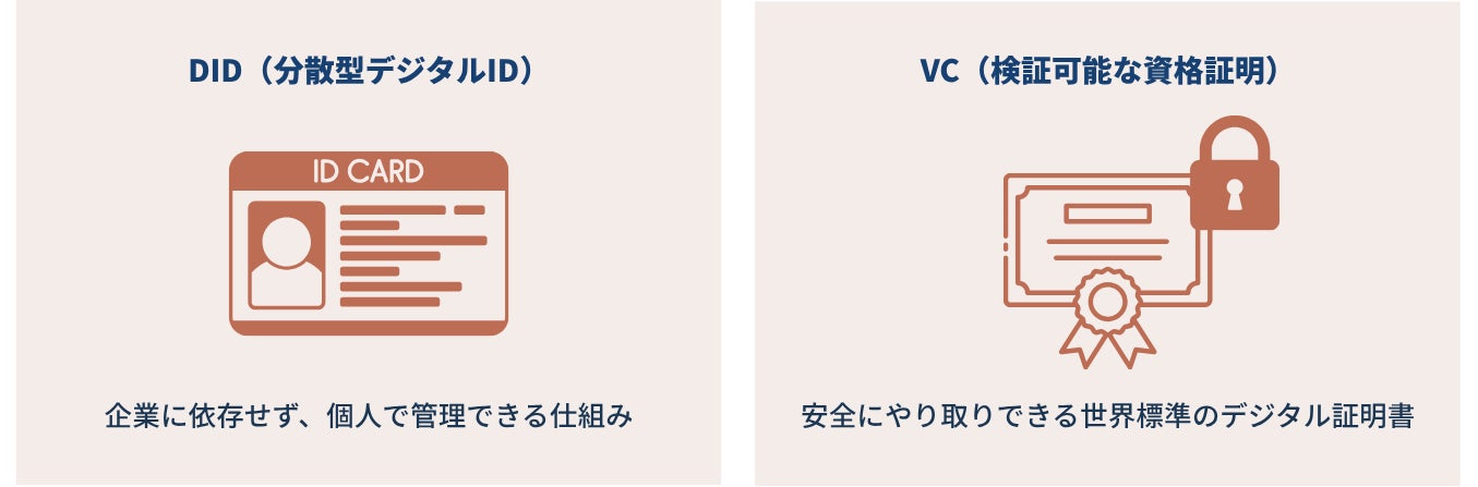 オープンバッジ3.0の根幹となる「2つの国際標準技術」